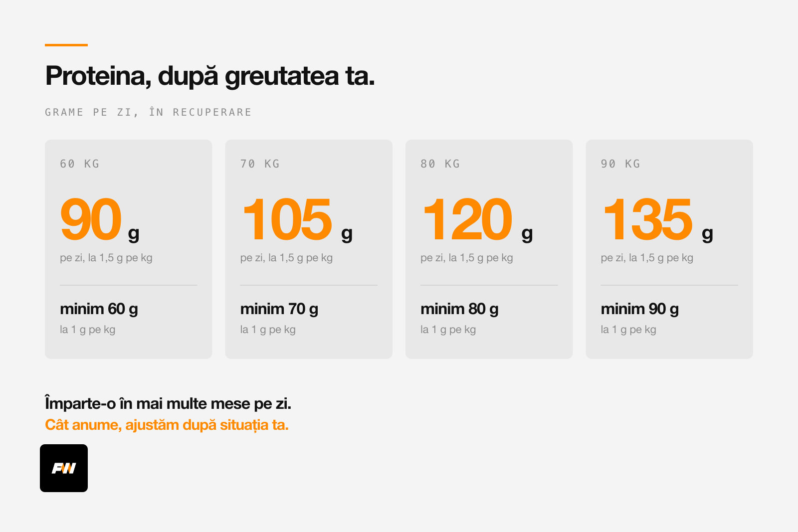 Câtă proteină pe zi în recuperare, după greutate, la 1,5 și 1 gram pe kilogram