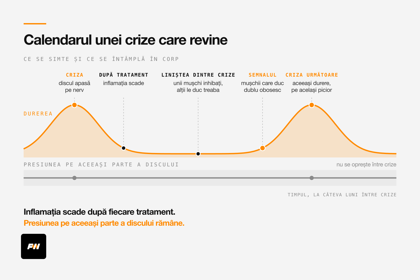 Calendarul unei crize care revine: criza, tratamentul, liniștea, semnalul și criza următoare