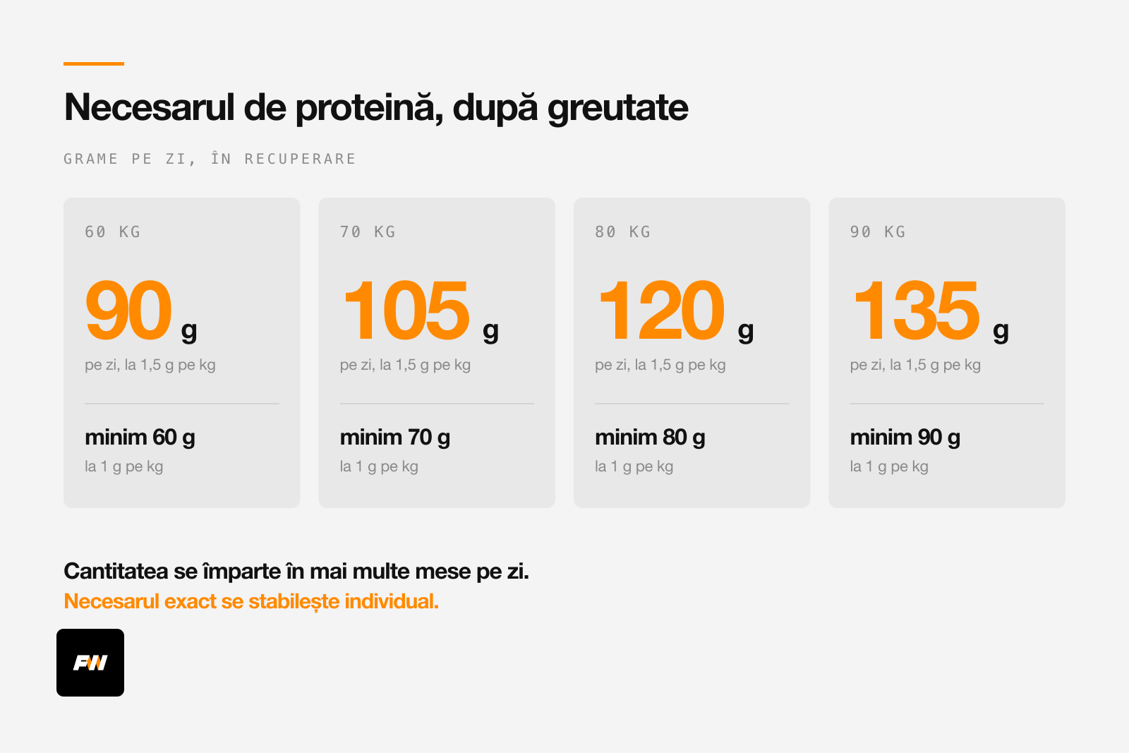 Câtă proteină pe zi în recuperare, după greutate, la 1,5 și 1 gram pe kilogram