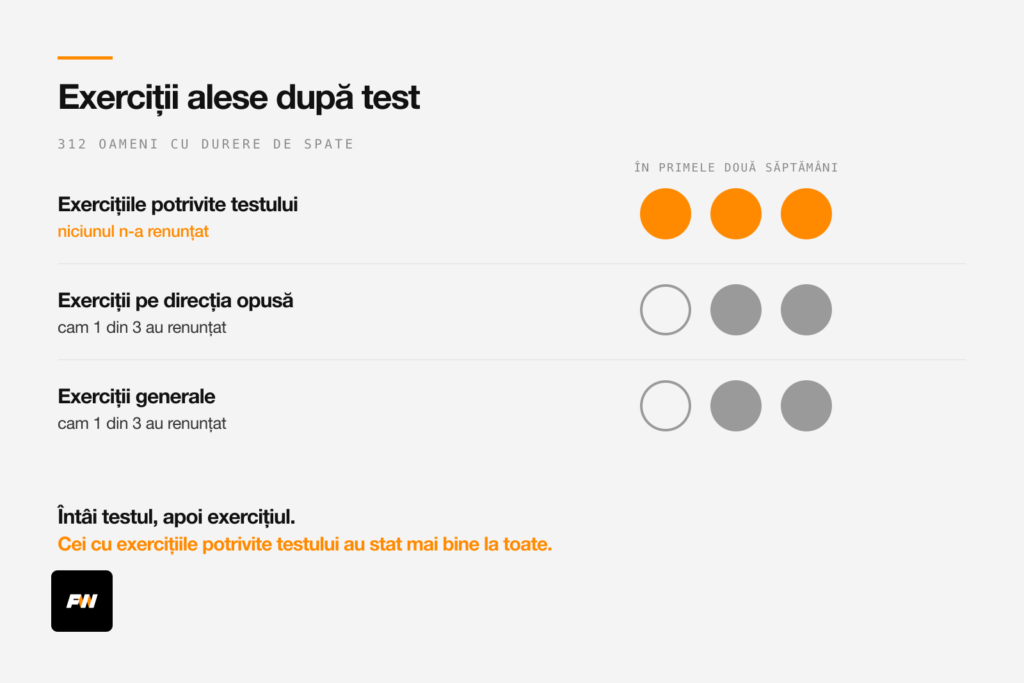 Exerciții alese după test față de exerciții generale, la oameni cu durere de spate