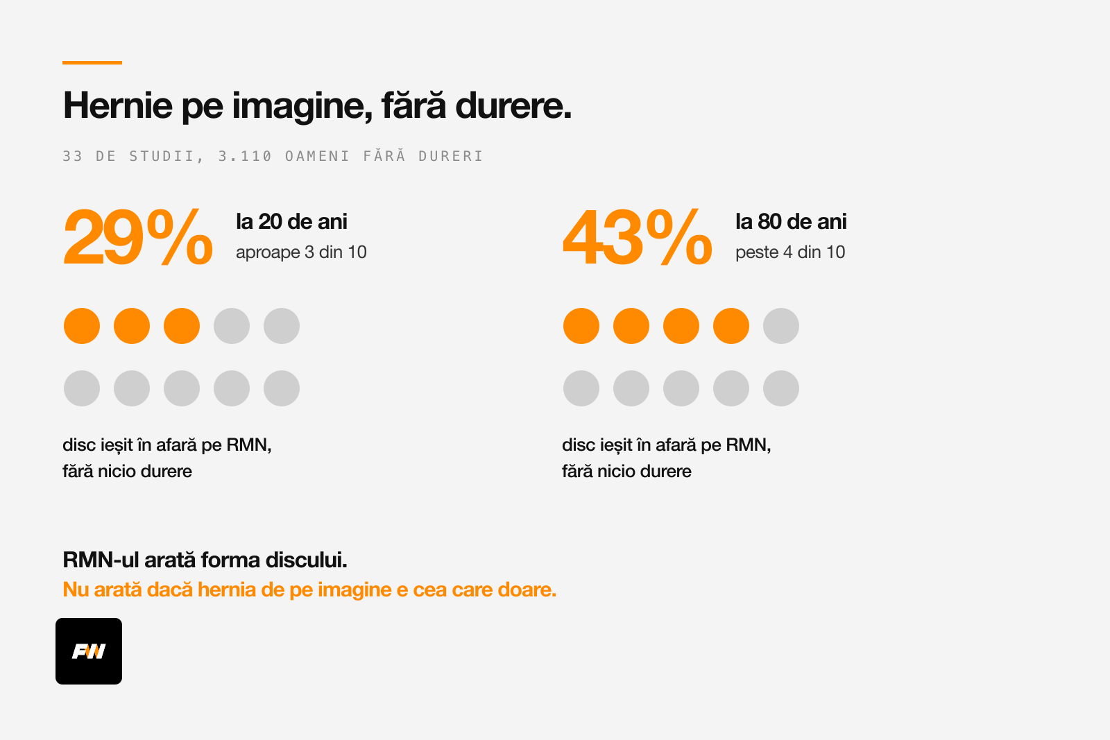 Hernie de disc pe RMN la oameni fără dureri: 29% la 20 de ani și 43% la 80 de ani