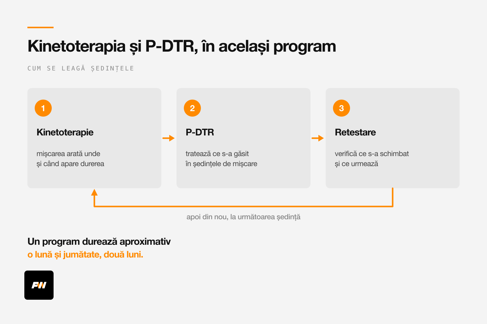 Kinetoterapia și P-DTR în același program, legate prin retestare la fiecare ședință