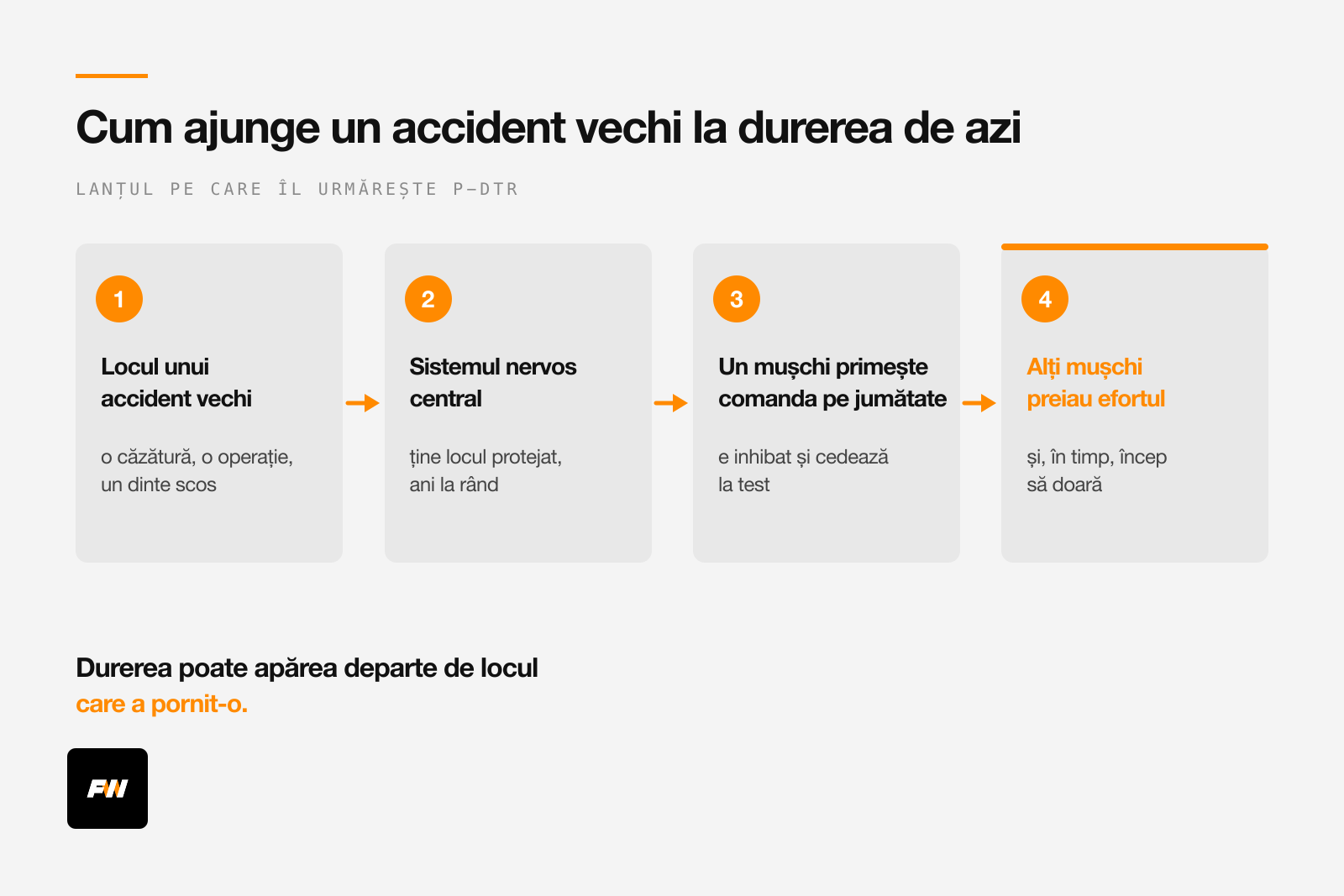 Lanțul de la un accident vechi la mușchiul inhibat și la durerea de azi